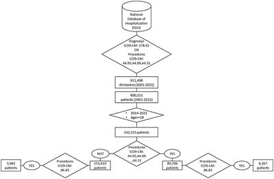 First national analysis of severe obesity hospitalizations in Italy: insights from discharge card database